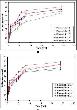 FIG. 3: IN VITRO RELEASE OF ACETAZOLAMIDE FROM MICROSPHERES FORMULATIONS 1-15 