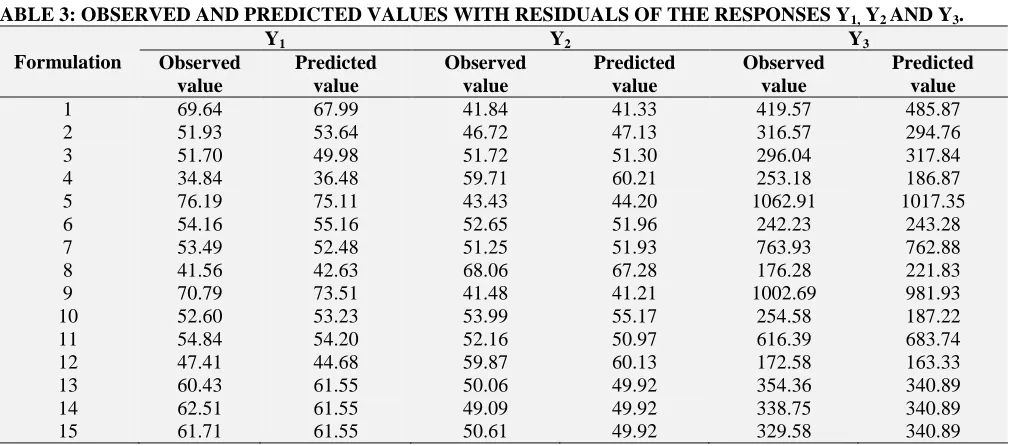TABLE 2: BOX-BEHNKEN EXPERIMENTAL DESIGN WITH MEASURED RESPONSES FOR ACETAZOLAMIDE MICROSPHERES