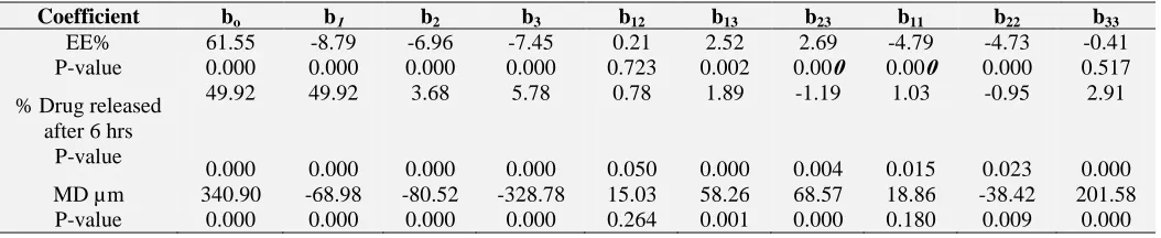TABLE 4: SUMMARY OF RESULTS OF REGRESSION ANALYSIS FOR THE DEPENDENT VARIABLES OF ACETAZOLAMIDE MICROSPHERES Coefficient bb 