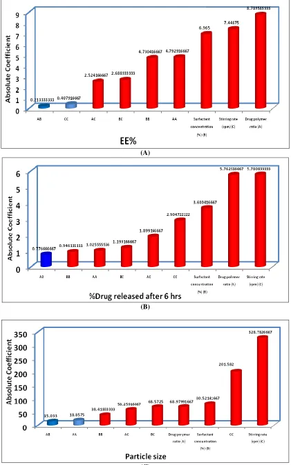 FIGURE 4: Y-HAT PARETO CHART SHOWING THE STANDARDIZED EFFECT OF INDEPENDENT VARIABLES AND THEIR INTERACTION ON Y1, Y2, Y3