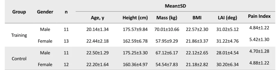 Figure 3. 95% Confidence ellipse