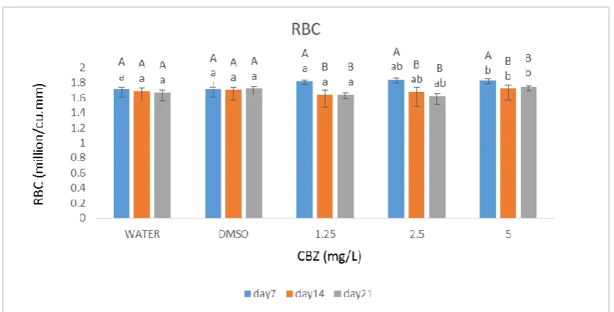 Figure 1: Changes in the RBC count in Cyprinus carpio exposed to CBZ 