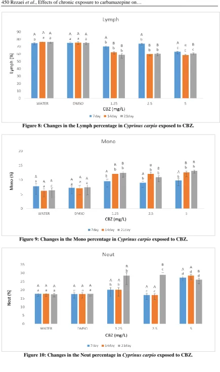 Figure 10: Changes in the Neut percentage in Cyprinus carpio exposed to CBZ. 