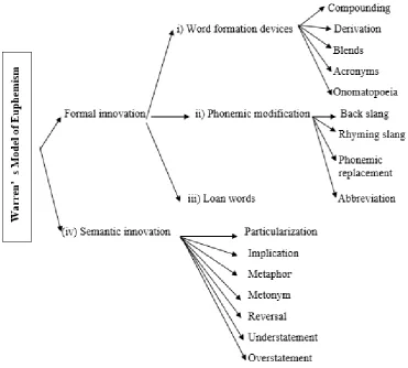 Figure 1. Classification of the main devices for constructing euphemisms (Warren, 1992: 133)  