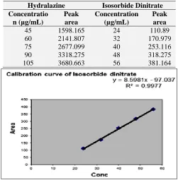 TABLE 1: LINEARITY DATA OF HYDRALAZINE, ISOSORBIDE DINITRATE Hydralazine Isosorbide Dinitrate 