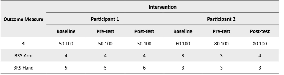 Table 2. Results of BI and BRS