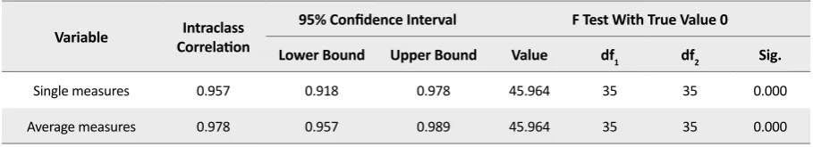 Table 1. Pearson’s correlation coefficient for LDQ and SDSS scores