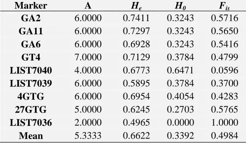 TABLE 2:  GENETIC CHARACTERISTICS AND VARIATION OF THE 9 MICROSATELLITE LOCI 