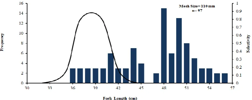 Figure 2: Estimated drift gillnet selectivity curve (line) and length-frequency distribution (bars) of longtail tuna for 110 mm mesh sizes in Oman Sea