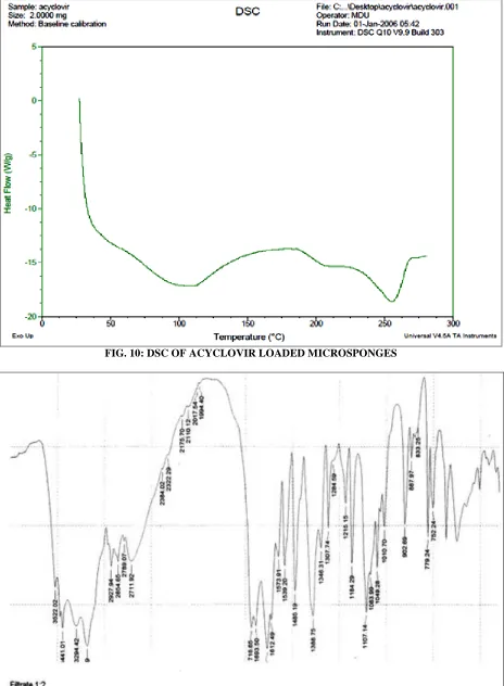 FIG. 10: DSC OF ACYCLOVIR LOADED MICROSPONGES 