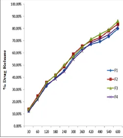 FIG. 14: COMPARATIVE  IN VITRO RELEASE STUDY OF BATCHES OF MICROSPONGES 