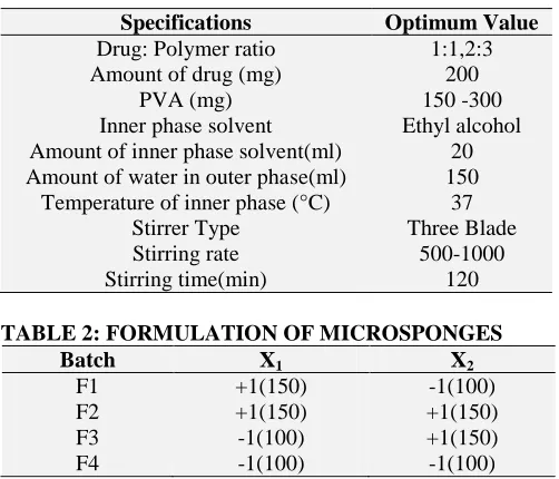 TABLE 2: FORMULATION OF MICROSPONGES Batch XX