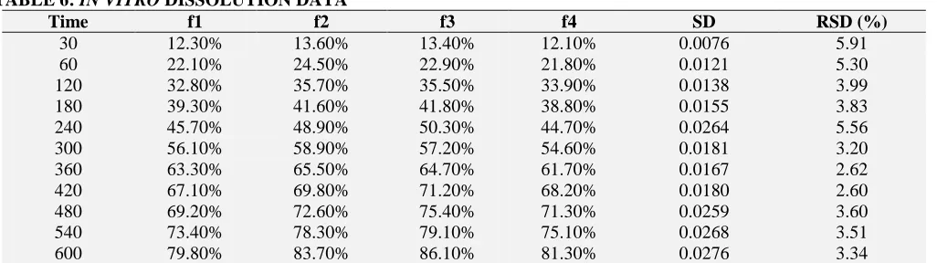 TABLE 6: IN VITRO DISSOLUTION DATA Time f1 f2 