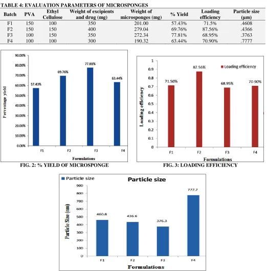 TABLE 4: EVALUATION PARAMETERS OF MICROSPONGES Ethyl Weight of excipients Weight of 