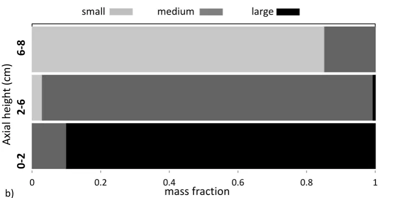 Figure 5. Weight fraction of different sized particles along the bed height at Umf= 0.0864 m/s (a: t= 20 and b: t= 30 sec)