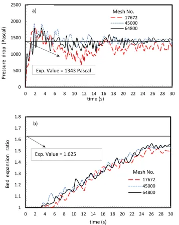 Figure 2. Total pressure drop (a) and bed expansion ratio (b) versus time for different mesh numbers