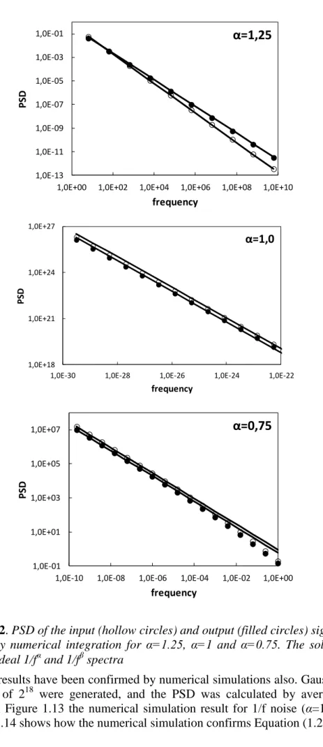 Figure 1.12. PSD of the input (hollow circles) and output (filled circles) signals  obtained  by  numerical  integration  for  α=1.25,  α=1  and  α=0.75