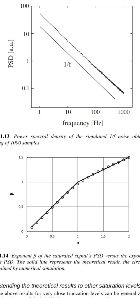 Figure  1.13.  Power  spectral  density  of  the  simulated  1/f  noise  obtained  by  averaging of 1000 samples