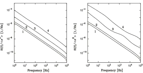 Figure  2.13.  Normalized  spectral  density  of  total  resistance  fluctuations  at  different values of the resistance for the free (left panel) and biased (right panel)  percolation  model  for  a  lattice  with  size  of  100x100