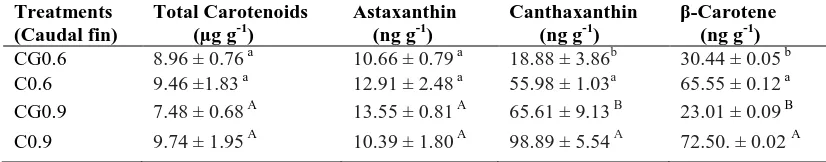 Table 8: Carotenoids analysis of caudal fin of blue gourami fed 1.5% China rose powder under different stocking densities compared with their control