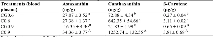 Table 9: Carotenoids analysis in blood plasma of the fish fed with China rose powder.  Treatments (blood Astaxanthin Canthaxanthin β-Carotene 