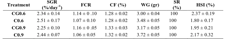 Table 1: Comparison of growth performances of blue gourami fed 1.5% China rose powder under different stocking densities compared with their control