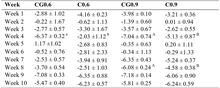 Table 4: Comparison of weekly redness/greenness values at the behind of operculum in the blue gourami fed 1.5% China rose powder under different stocking densities compared with their control during the experiment