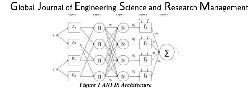Figure 1 ANFIS Architecture 