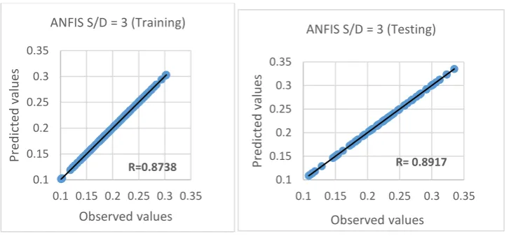 Figure 2.Plot showing observed and predicted values of Kr 
