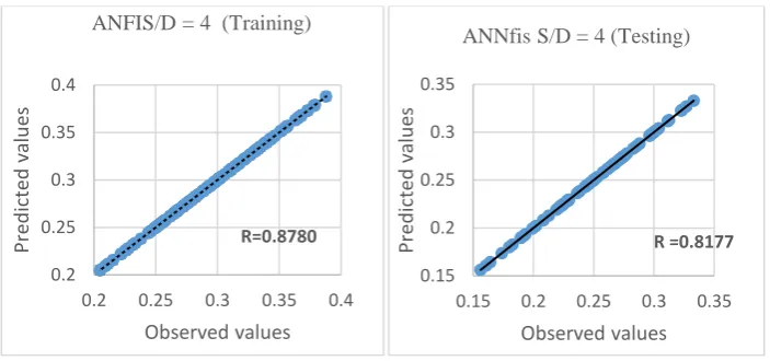 Figure 4.Plot showing observed and predicted values of Kr 