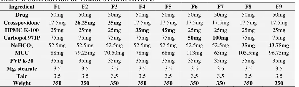 TABLE 1: COMPOSITION OF VARIOUS FORMULATIONS Ingredient F1 F2 F3 F4 