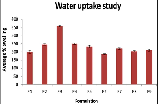 FIGURE 2: GRAPH OF WATER UPTAKE STUDY OF DIFFERENT FORMULATION 