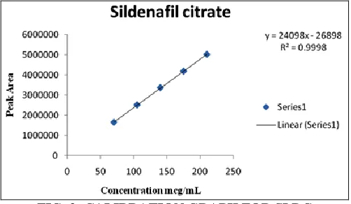 FIG. 3: CALIBRATION GRAPH FOR SLDC 