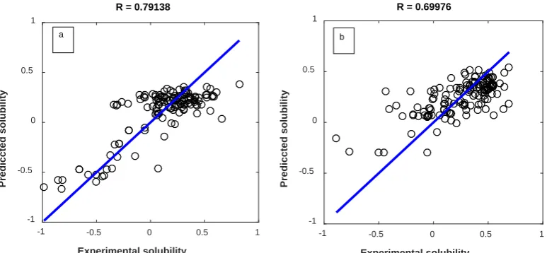 Figure 3. Regression graph for pharmaceutical solubility in (a) water and (b) organic solvents for test data  by the optimized MLP-LM model