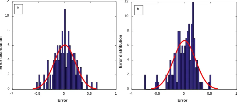Figure 5. Histogram of error distribution for pharmaceutical solubility in (a) water and (b) organic solvents for test data by the optimized MLP-LM model