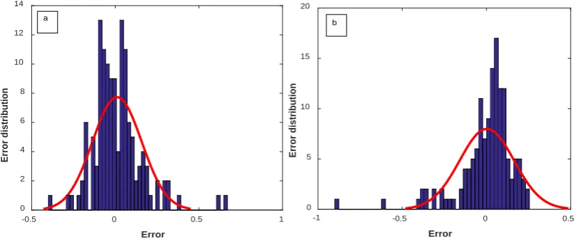Figure 7. Regression graph for pharmaceutical solubility in (a) water and (b) organic solvents for test data by the optimized RBF model