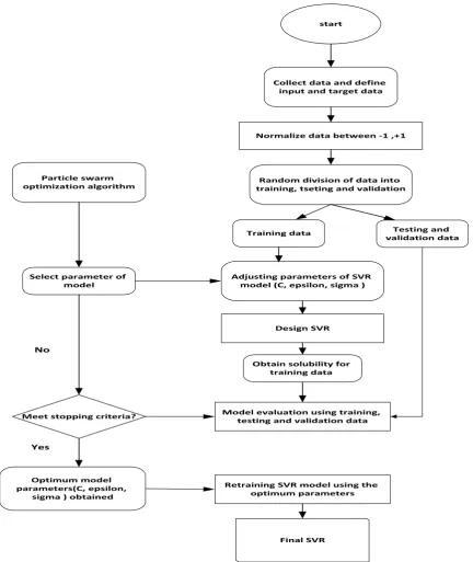 Figure 9. Flowchart of SVR-PSO model. 