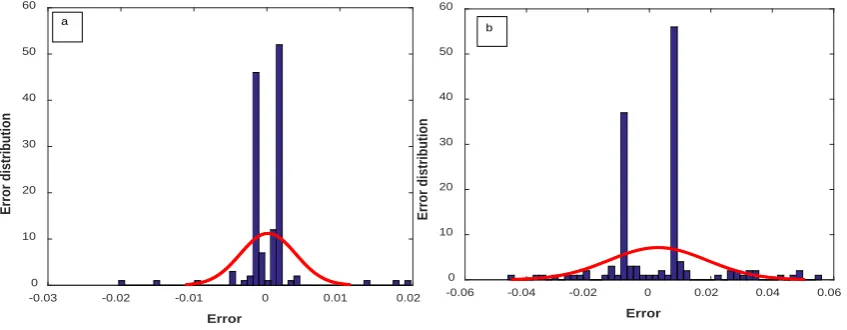 Figure 10. Regression graph for pharmaceutical solubility in (a) water and (b) organic solvents for test data by the optimized SVR-PSO model