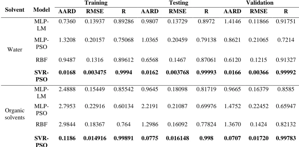 Table 2 Statistical parameters of the developed models.   Training 