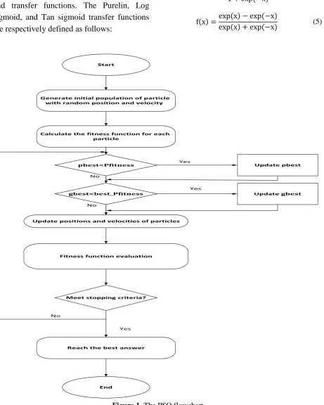 Figure 1. The PSO flowchart. 