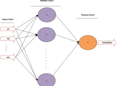 Figure 2. Schematic diagram of the three layer MLP. 