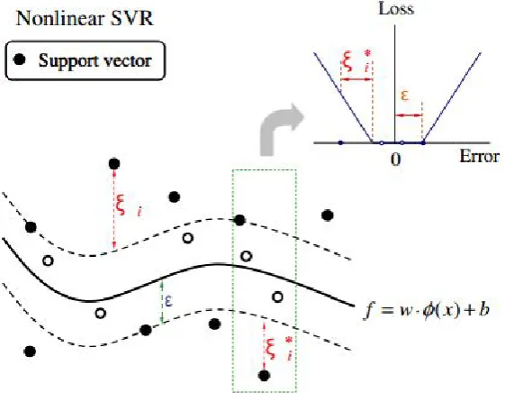 Figure 4. Nonlinear SVR with 