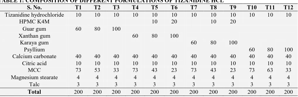 TABLE 1: COMPOSITION OF DIFFERENT FORMULATIONS OF TIZANIDINE HCL S. No. T1 T2 T3 T4 T5 T6 T7 T8 