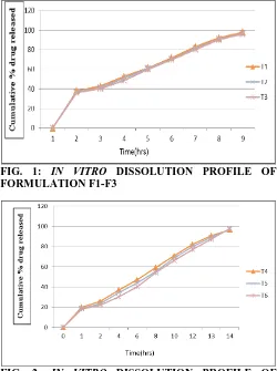 FIG. 1:  IN VITRO DISSOLUTION PROFILE OF FORMULATION F1-F3 