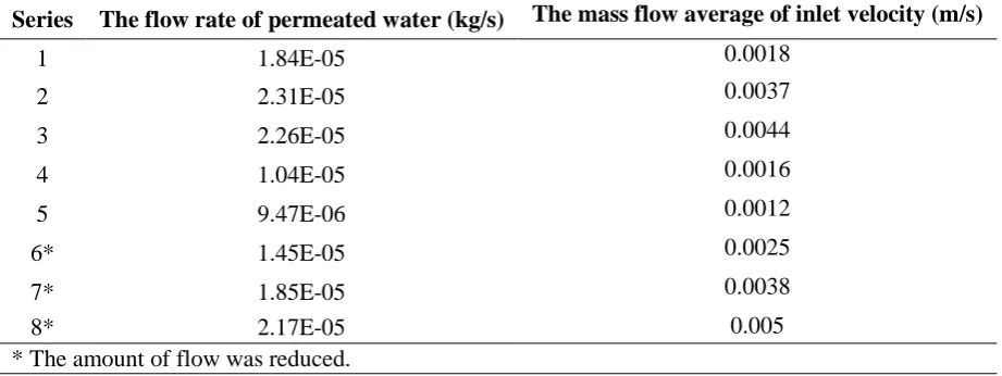 Table 5 The flow rate of permeated water and the Mass flow average of inlet velocity in different simulations