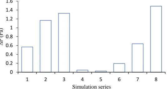 Figure 12. Comparison of the pressure drop in RO membrane chambers for eight simulations