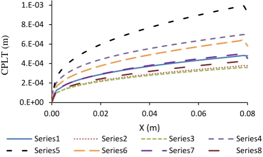 Figure 13. The amount of CPLT along the membrane for eight simulations 