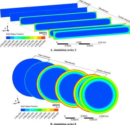 Figure 14. Comparison of the water permeation velocity along the membrane for eight simulations 