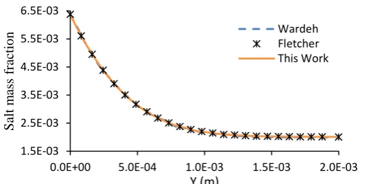 Figure 5. Mesh accuracy near the membrane wall. 