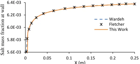 Figure 8.  Comparison of water permeate velocity along the membrane. 